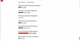 Наибольшее доверие из кандидатов в президенты читатели РИА ЕАОmedia выразили Путину РИА ЕАОmedia