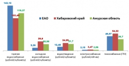 Тарифы на ЖКУ ИА ЕАОmedia