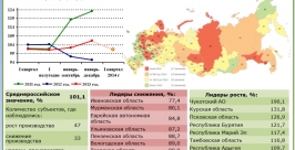 Индекс производства сельхозпродукции в ЕАО &quotзалег на дно&quot списка Минрегионразвития РФ Минрегионразвития