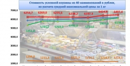Динамика цен на продукты ИА ЕАОmedia