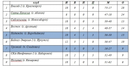 Положение команд на 16 декабря ИА ЕАОmedia
