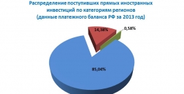 Распределение прямых иностранных инвестиций по категориям регионов ИА ЕАОmedia
