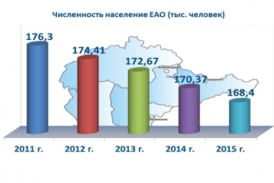 Численность населения ЕАО ИА ЕАОmedia