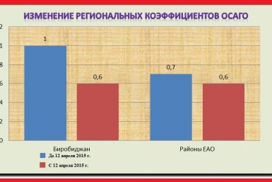 Изменение региональных коэффициентов ИА ЕАОmedia