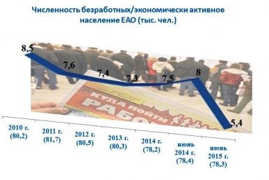 Численность безработных в ЕАО ИА ЕАОMedia